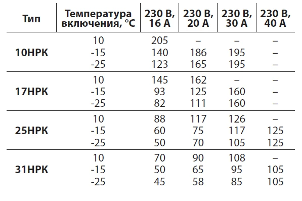 Максимальная длина цепи обогрева, м